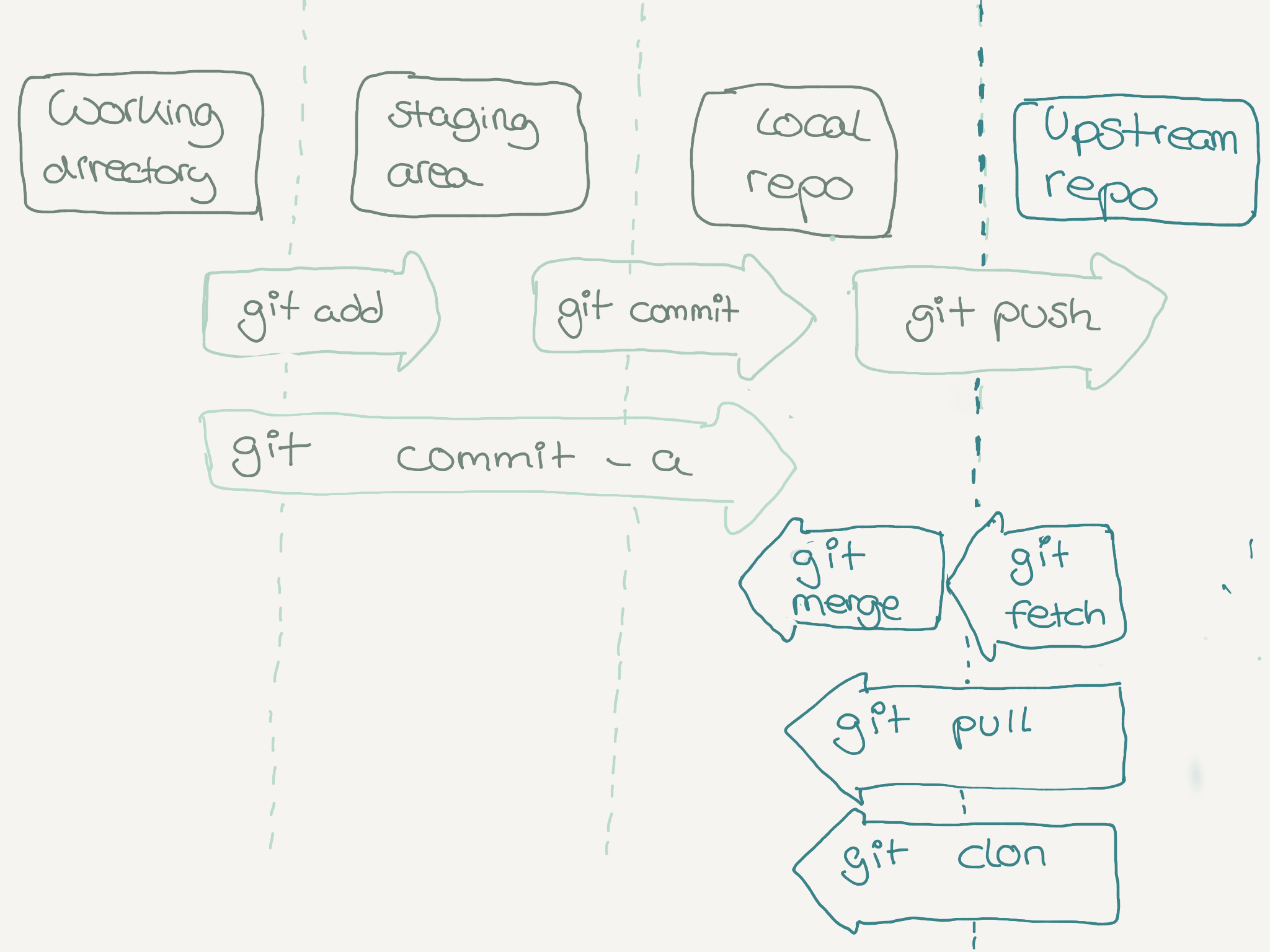 Illustration for Everything You Need to Know to Use Git for Version Control