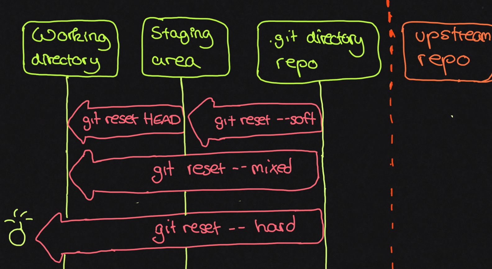 Illustration for Everything You Need to Know to Use Git for Version Control