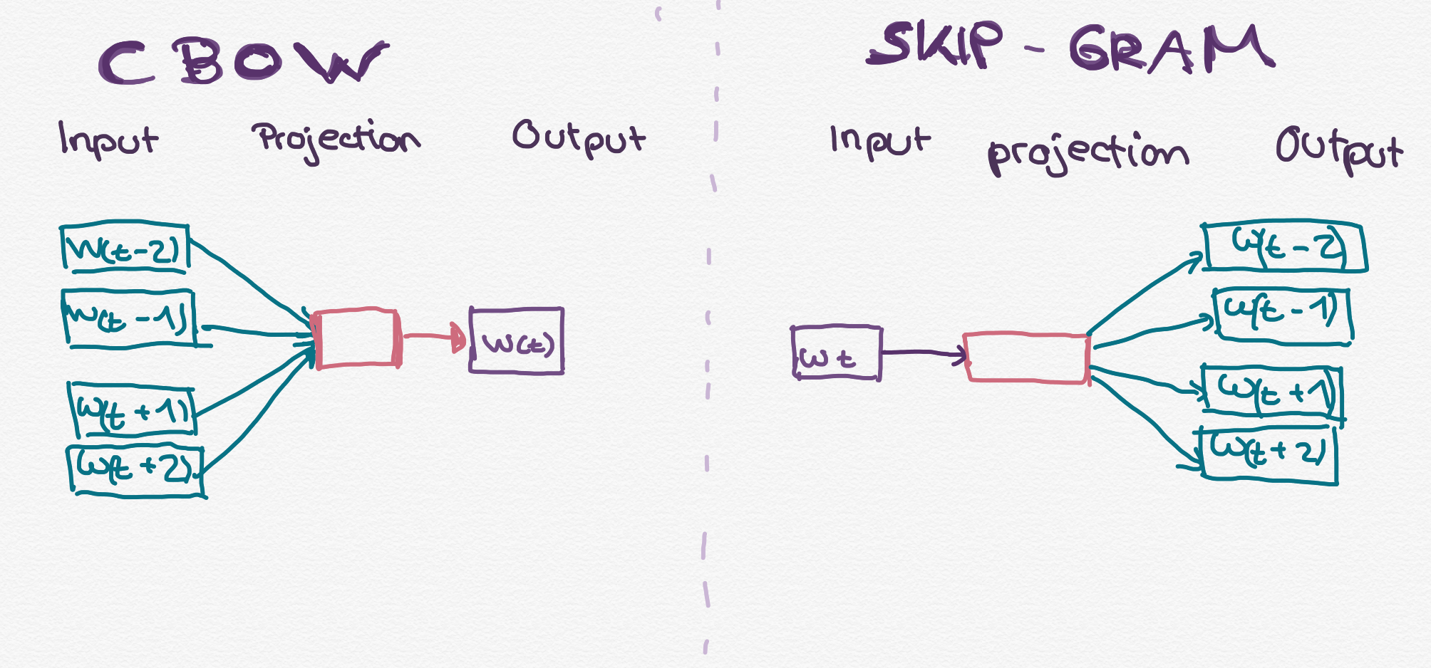 Diagram comparing CBOW and Skip-Gram word embedding architectures
