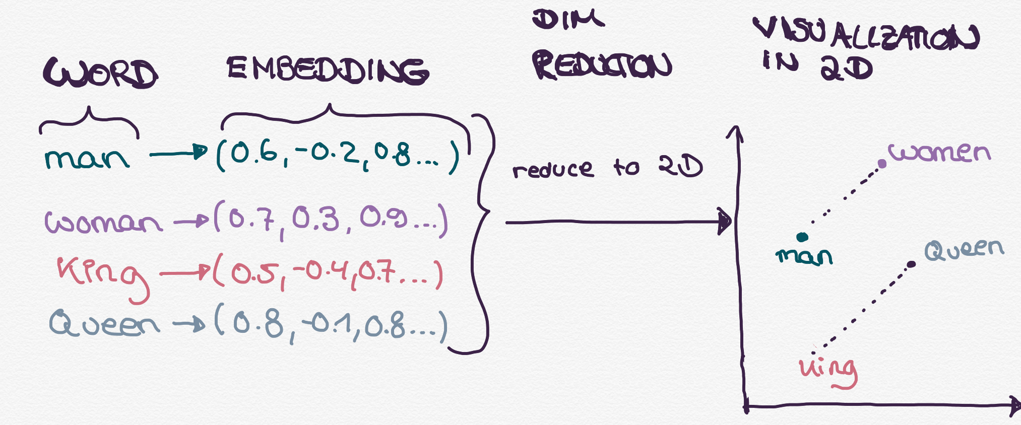 Vector diagram showing analogy relationships between embedded words